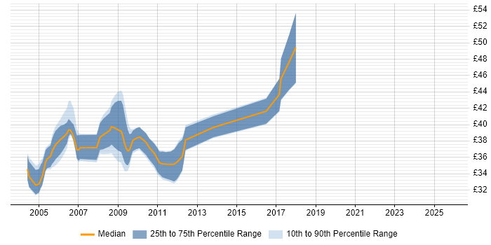 Contractor hourly rate distribution trend for jobs in Hampshire citing MFC