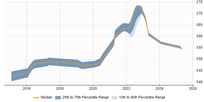 Contractor hourly rate distribution trend for jobs in Hampshire citing Microservices