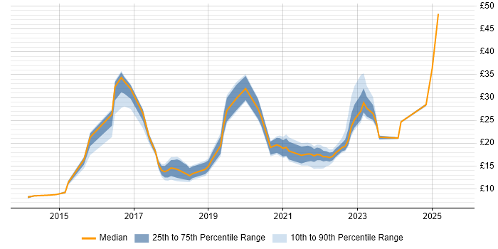 Contractor hourly rate distribution trend for jobs in Hampshire citing Microsoft 365
