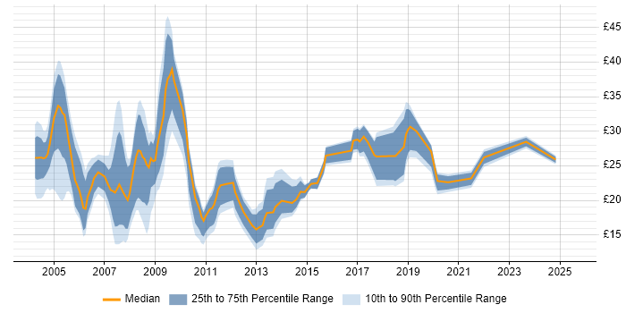 Contractor hourly rate distribution trend for jobs in Hampshire citing Microsoft Certification