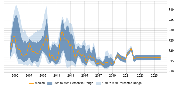 Contractor hourly rate distribution trend for jobs in Hampshire citing Microsoft Exchange