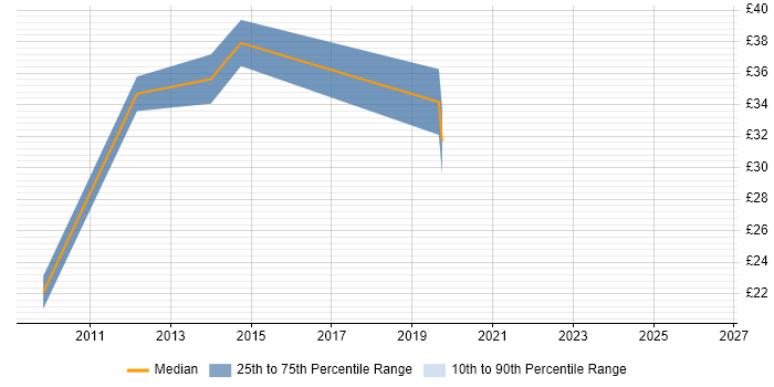 Contractor hourly rate distribution trend for Microsoft Specialist job vacancies in Hampshire