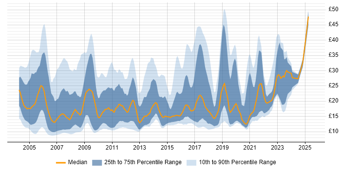 Contractor hourly rate distribution trend for jobs in Hampshire citing Microsoft