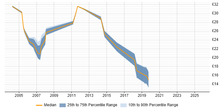 Contractor hourly rate distribution trend for Migration Engineer job vacancies in Hampshire