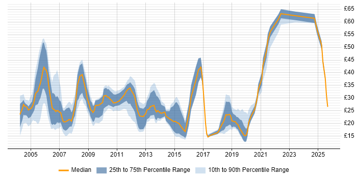 Contractor hourly rate distribution trend for jobs in Hampshire citing Migration Contractor hourly rate distribution trend for jobs in Hampshire citing Migration