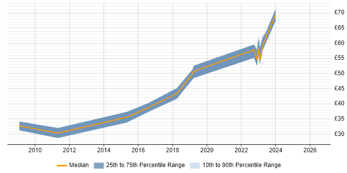 Contractor hourly rate distribution trend for jobs in Hampshire citing MISRA C