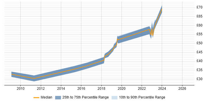 Contractor hourly rate distribution trend for jobs in Hampshire citing MISRA
