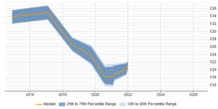 Contractor hourly rate distribution trend for jobs in Hampshire citing Mobile Device Management