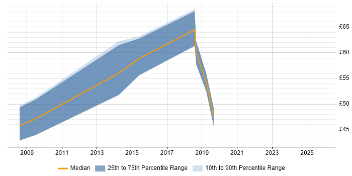 Contractor hourly rate distribution trend for jobs in Hampshire citing MODAF