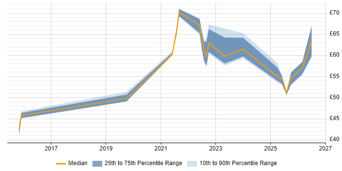 Contractor hourly rate distribution trend for jobs in Hampshire citing Model-Based Systems Engineering