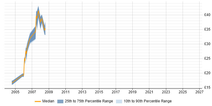 Contractor hourly rate distribution trend for jobs in Hampshire citing MOM