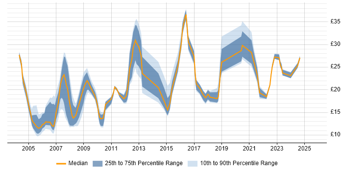 Contractor hourly rate distribution trend for jobs in Hampshire citing Microsoft PowerPoint Contractor hourly rate distribution trend for jobs in Hampshire citing Microsoft PowerPoint