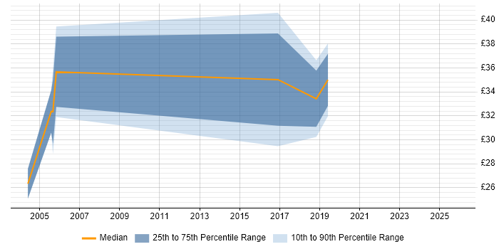 Contractor hourly rate distribution trend for jobs in Hampshire citing MS Project Server