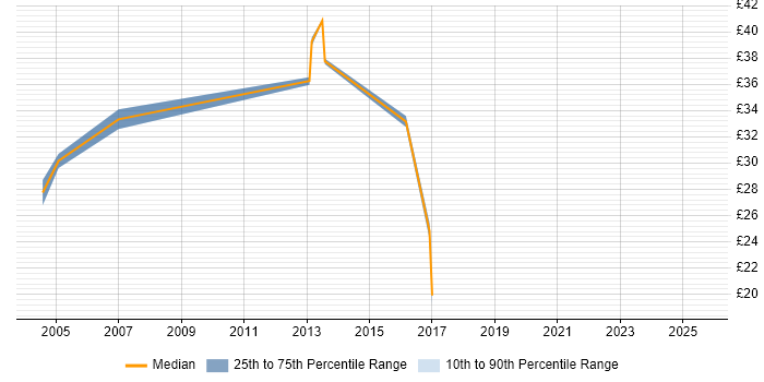 Contractor hourly rate distribution trend for jobs in Hampshire citing Multicast Contractor hourly rate distribution trend for jobs in Hampshire citing Multicast