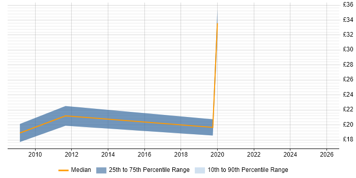 Contractor hourly rate distribution trend for jobs in Hampshire citing Nagios