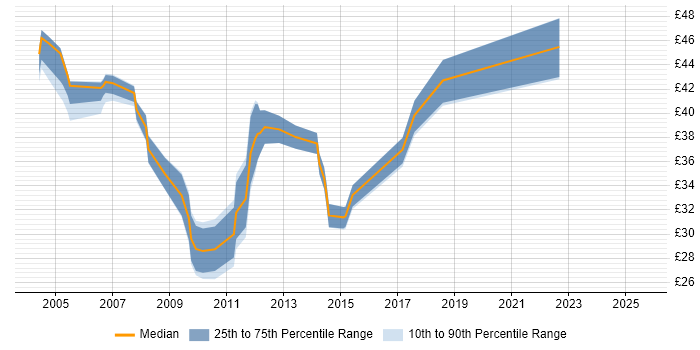 Contractor hourly rate distribution trend for jobs in Hampshire citing NAS