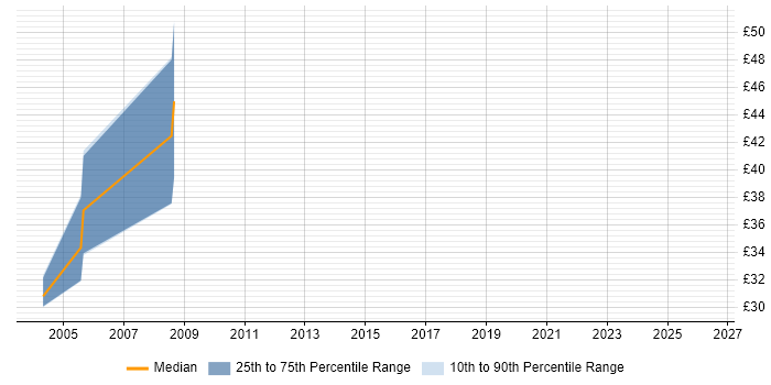 Contractor hourly rate distribution trend for jobs in Hampshire citing NEC