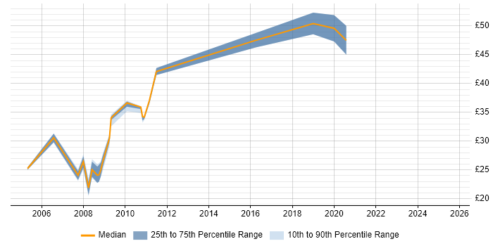 Contractor hourly rate distribution trend for jobs in Hampshire citing Netcool Contractor hourly rate distribution trend for jobs in Hampshire citing Netcool