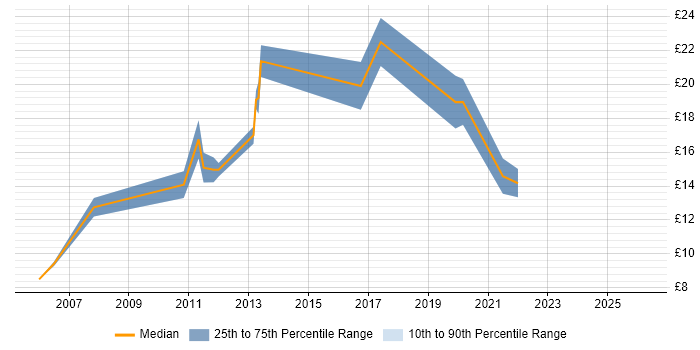 Contractor hourly rate distribution trend for jobs in Hampshire citing Network+ Certification