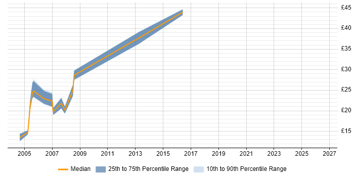 Contractor hourly rate distribution trend for Network Administrator job vacancies in Hampshire