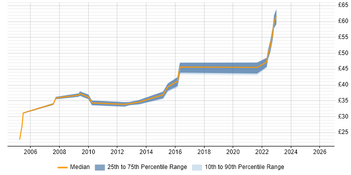 Contractor hourly rate distribution trend for jobs in Hampshire citing Network Architecture