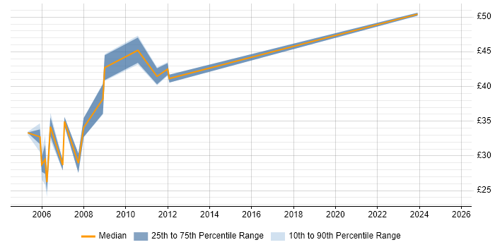 Contractor hourly rate distribution trend for Network Consultant job vacancies in Hampshire