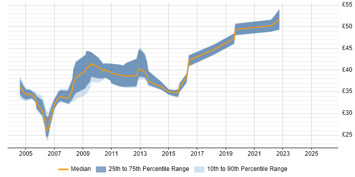 Contractor hourly rate distribution trend for jobs in Hampshire citing Network Design