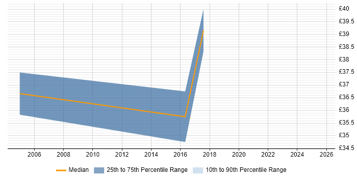Contractor hourly rate distribution trend for Network Infrastructure Engineer job vacancies in Hampshire