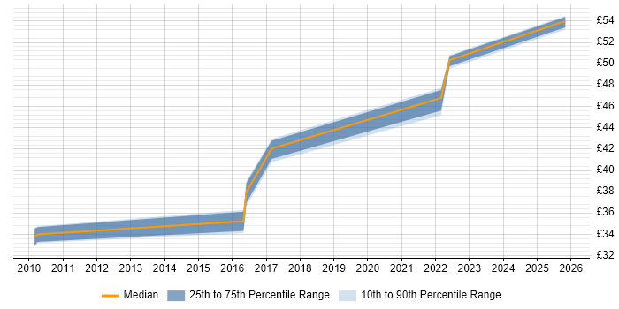 Contractor hourly rate distribution trend for Network Integration Engineer job vacancies in Hampshire