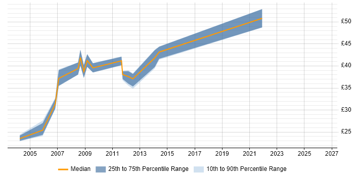 Contractor hourly rate distribution trend for Network Specialist job vacancies in Hampshire