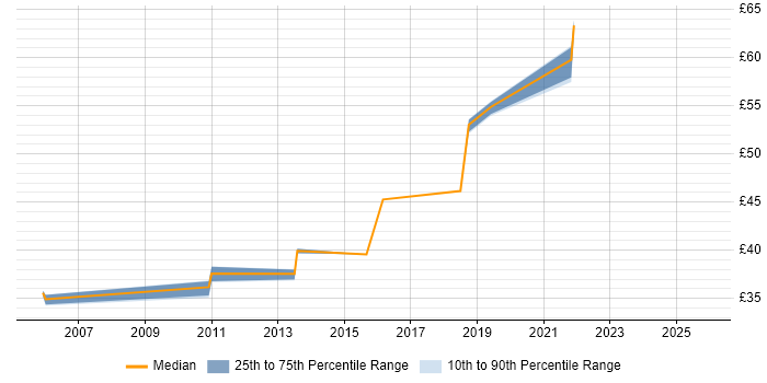 Contractor hourly rate distribution trend for jobs in Hampshire citing Network Virtualisation