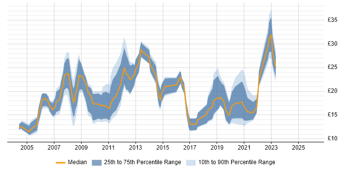 Contractor hourly rate distribution trend for jobs in Hampshire citing NHS