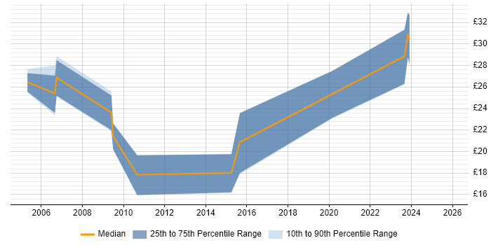 Contractor hourly rate distribution trend for NOC Engineer job vacancies in Hampshire