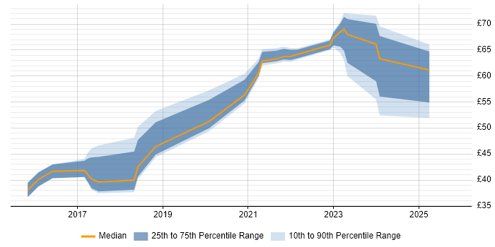 Contractor hourly rate distribution trend for jobs in Hampshire citing Node.js