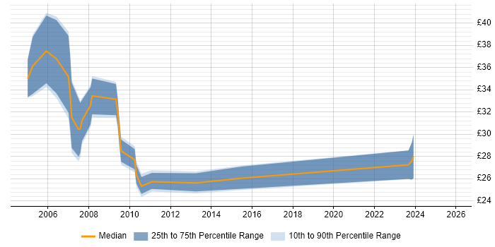 Contractor hourly rate distribution trend for jobs in Hampshire citing Nokia