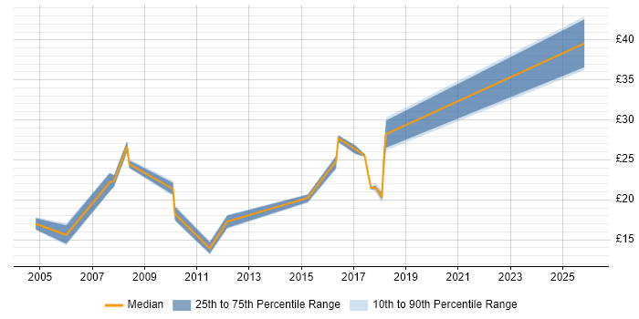 Contractor hourly rate distribution trend for jobs in Hampshire citing Norton AntiVirus