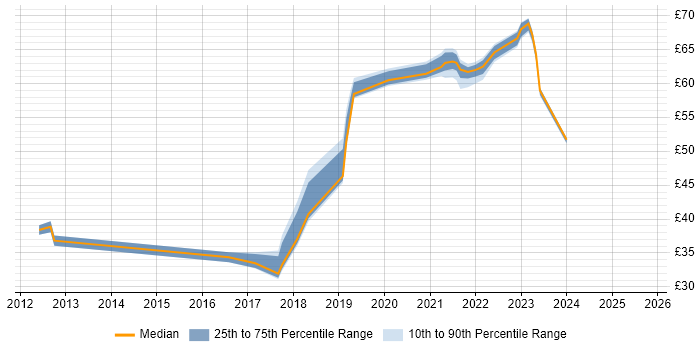 Contractor hourly rate distribution trend for jobs in Hampshire citing NoSQL