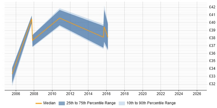 Contractor hourly rate distribution trend for jobs in Hampshire citing NUnit