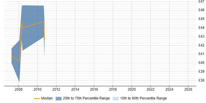Contractor hourly rate distribution trend for jobs in Hampshire citing OLAP