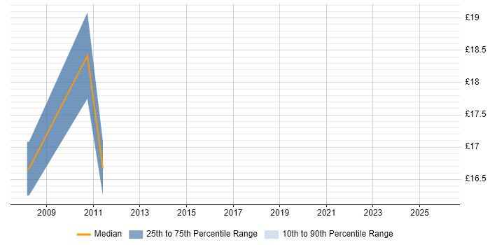 Contractor hourly rate distribution trend for jobs in Hampshire citing Online Marketing
