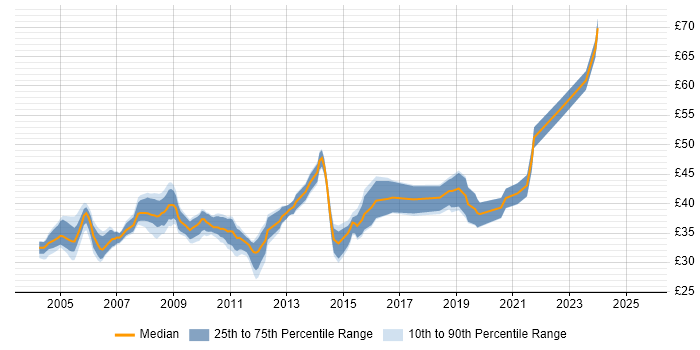 Contractor hourly rate distribution trend for jobs in Hampshire citing OO Contractor hourly rate distribution trend for jobs in Hampshire citing OO