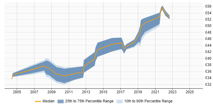 Contractor hourly rate distribution trend for jobs in Hampshire citing OOP