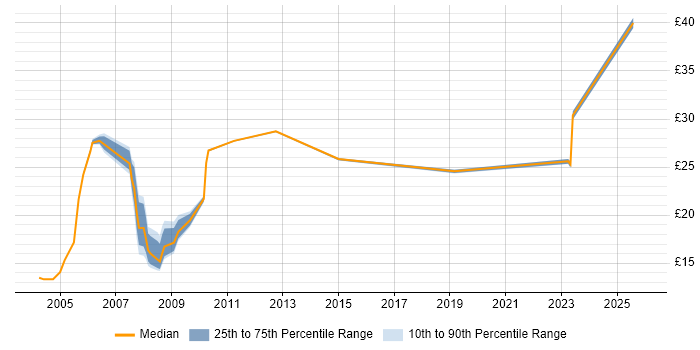Contractor hourly rate distribution trend for Operations Analyst job vacancies in Hampshire