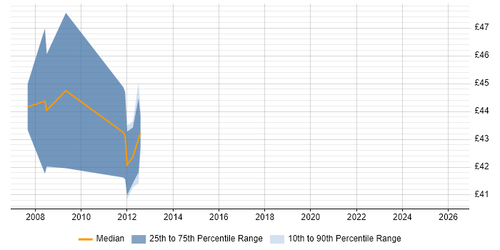 Contractor hourly rate distribution trend for jobs in Hampshire citing Oracle Application Server