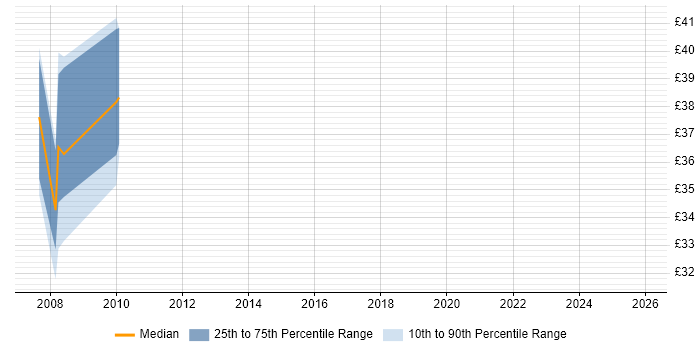 Contractor hourly rate distribution trend for jobs in Hampshire citing Oracle Cash Management