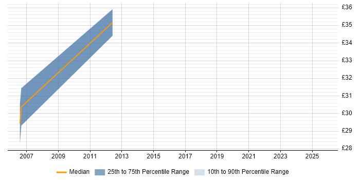 Contractor hourly rate distribution trend for Oracle Database Developer job vacancies in Hampshire