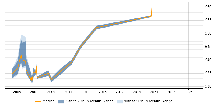 Contractor hourly rate distribution trend for Oracle Developer job vacancies in Hampshire