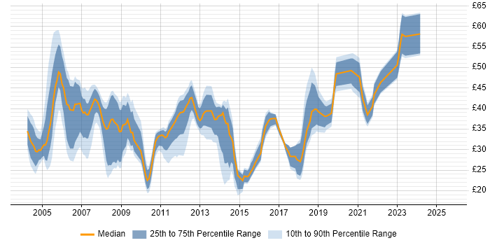 Contractor hourly rate distribution trend for jobs in Hampshire citing Oracle Contractor hourly rate distribution trend for jobs in Hampshire citing Oracle