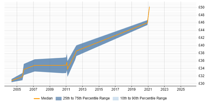 Contractor hourly rate distribution trend for jobs in Hampshire citing OrCAD