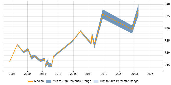 Contractor hourly rate distribution trend for jobs in Hampshire citing Order Management